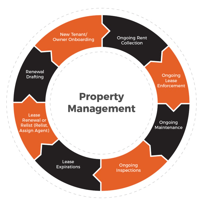 The Lifecycle Of A Property Under Management