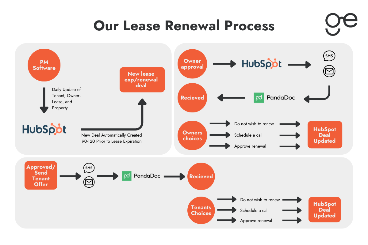 Lease Renewal Process